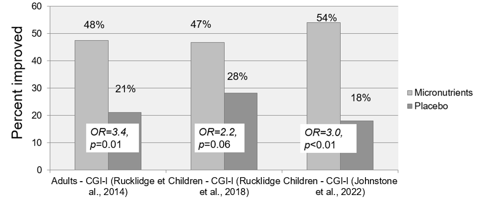 Figure. Percent Identified as “Much” to “Very Much” Improved Across Groups Based on the Clinician Global Impression