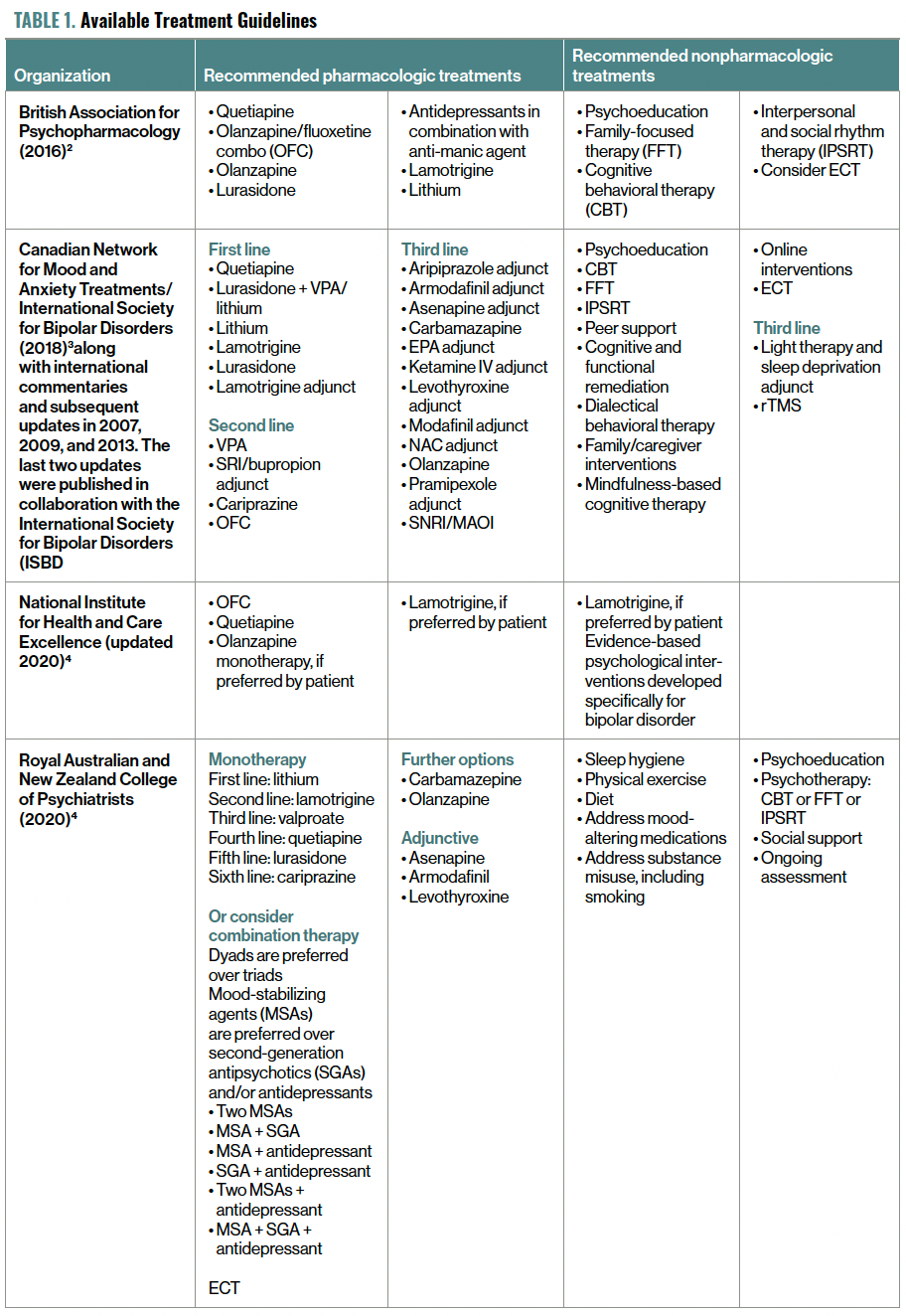 TABLE 1. Available Treatment Guidelines