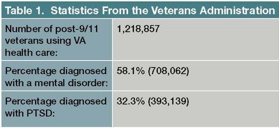 Statistics From the Veterans Administration