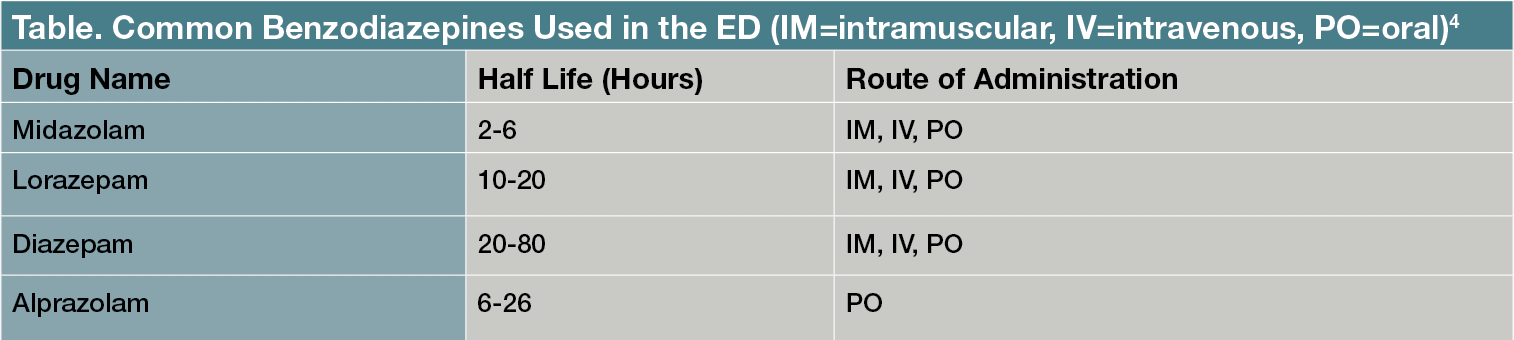 Table. Common Benzodiazepines Used in the ED (IM=intramuscular, IV=intravenous, PO=oral)4