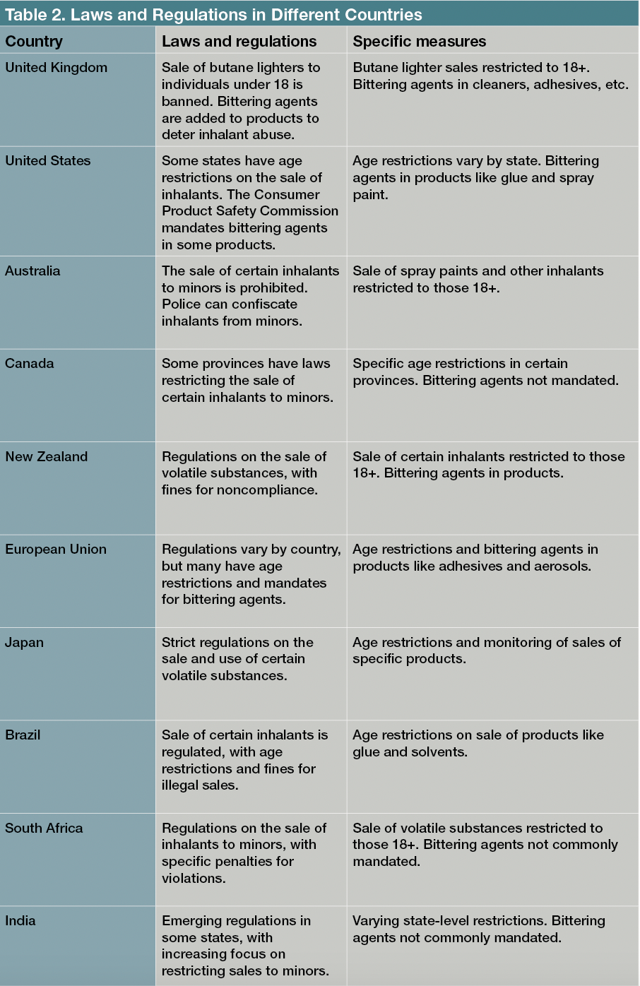 Table 2. Laws and Regulations in Different Countries