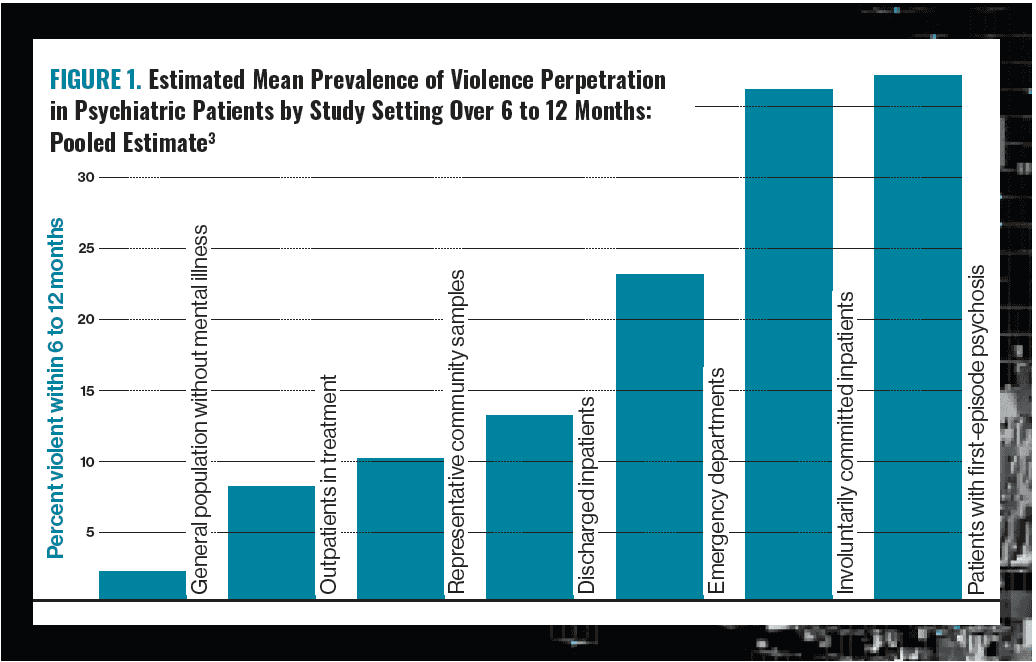 FIGURE 1. Estimated Mean Prevalence of Violence Perpetration in Psychiatric Patients by Study Setting Over 6 to 12 Months: Pooled Estimate