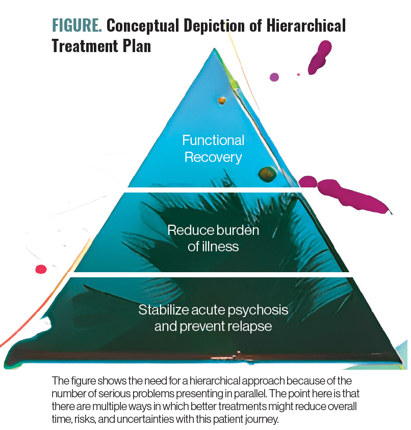 FIGURE. Conceptual Depiction of Hierarchical Treatment Plan