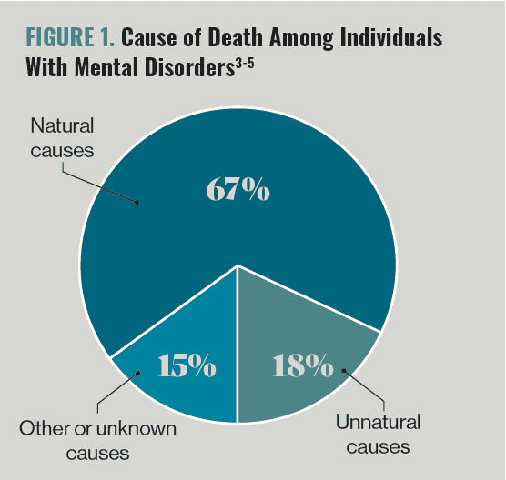 FIGURE 1. Cause of Death Among Individuals With Mental Disorders