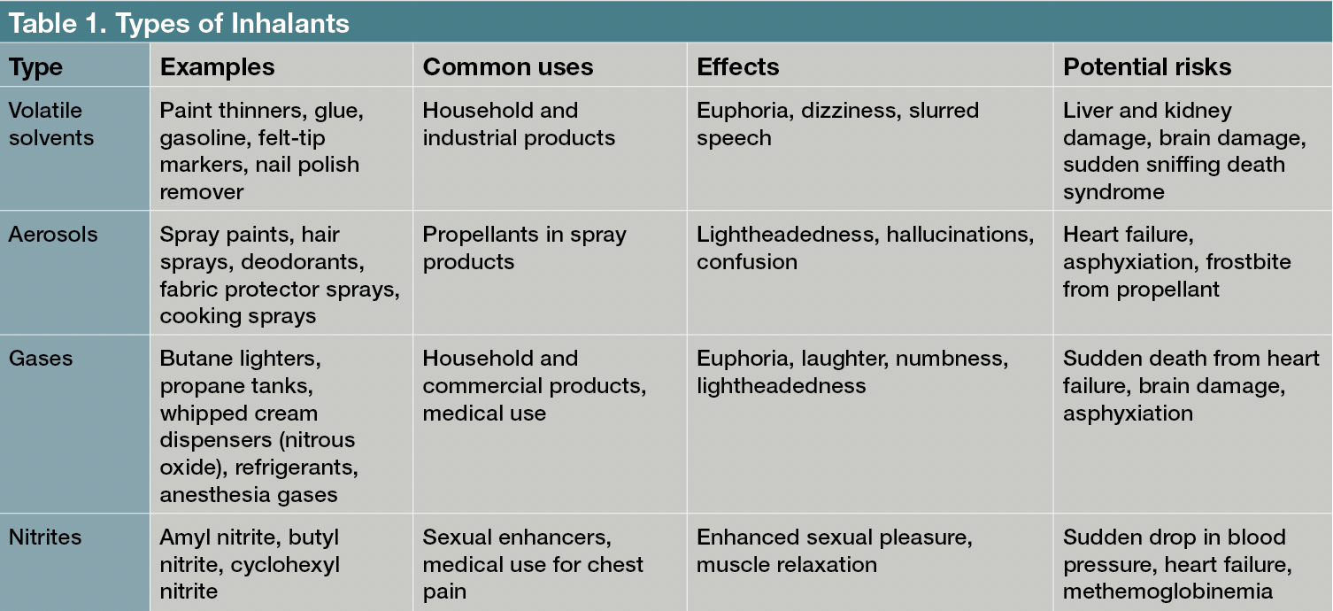 Table 1. Types of Inhalants