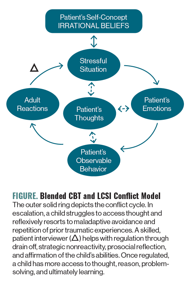 FIGURE. Blended CBT and LCSI Conflict Model