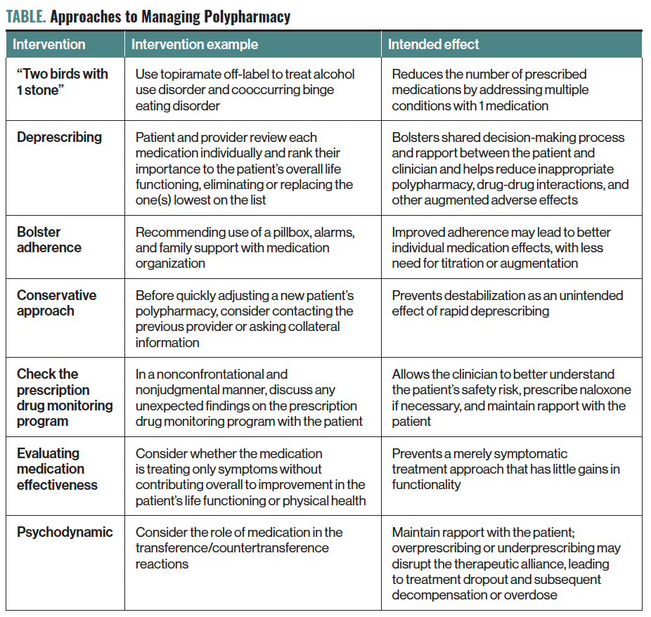  TABLE. Approaches to Managing Polypharmacy