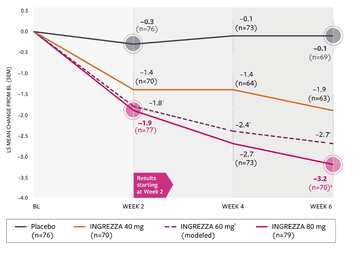 60-mg data based on modeling and simulation. The LS mean is adjusted for baseline AIMS score and disease category and is shown for consistency with 40-mg and 80-mg observed values from the KINECT-3 study.

aP ≤ .001 dose that was statistically significantly different from placebo to control for multiple comparisons.

Mean baseline AIMS score (standard deviation): placebo: 9.9 (4.3), 40 mg: 9.8 (4.1), 80 mg: 10.4 (3.6).